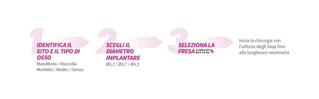 Procedura di utilizzo in tre step