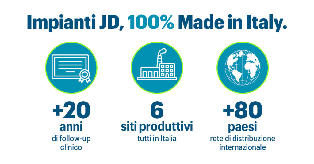 Infografica di JDentalCare sugli impianti dentali “Made in Italy”, con oltre 15 anni di ricerche cliniche pubblicate, 6 siti produttivi in Italia e distribuzione in più di 70 paesi.
